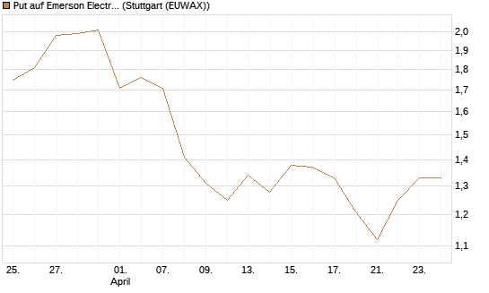 Put auf Emerson Electric [J.P. Morgan Structured Products B.V.] Chart