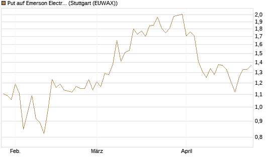 Put auf Emerson Electric [J.P. Morgan Structured Products B.V.] Chart