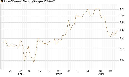 Put auf Emerson Electric [J.P. Morgan Structured Products B.V.] Chart