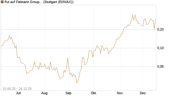 Put auf Fielmann Group [UniCredit Bank GmbH] Chart