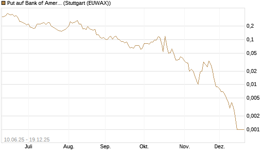 Put auf Bank of America [Vontobel] Chart