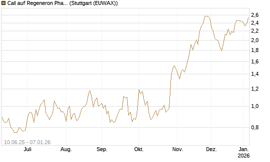 Call auf Regeneron Pharmaceuticals [Morgan Stanley & Co. Int. plc] Chart