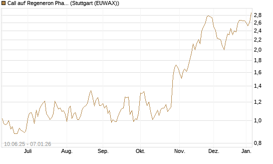 Call auf Regeneron Pharmaceuticals [Morgan Stanley & Co. Int. plc] Chart