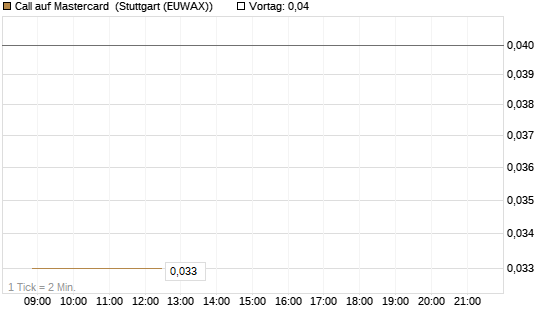 Call auf Mastercard [Morgan Stanley & Co. Int. plc] Chart