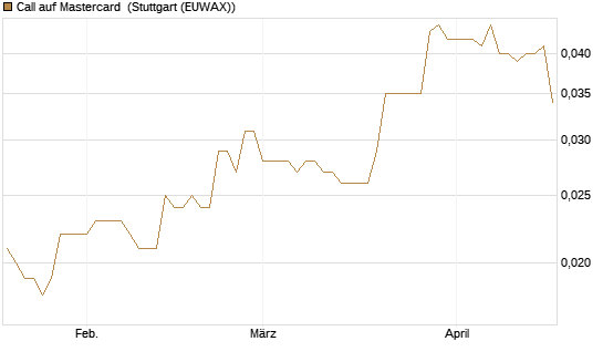Call auf Mastercard [Morgan Stanley & Co. Int. plc] Chart