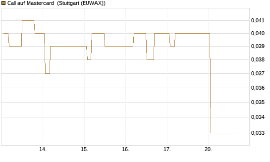 Call auf Mastercard [Morgan Stanley & Co. Int. plc] Chart
