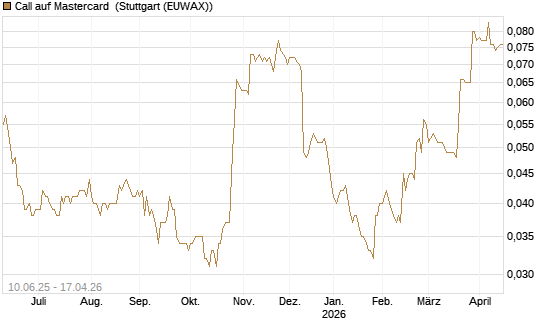 Call auf Mastercard [Morgan Stanley & Co. Int. plc] Chart