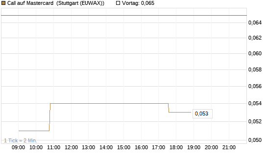Call auf Mastercard [Morgan Stanley & Co. Int. plc] Chart