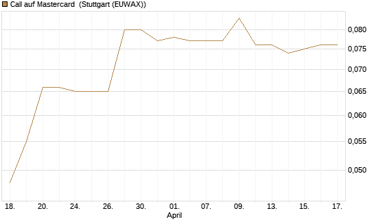 Call auf Mastercard [Morgan Stanley & Co. Int. plc] Chart