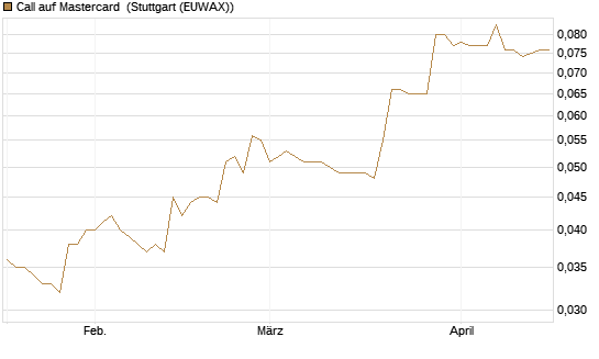 Call auf Mastercard [Morgan Stanley & Co. Int. plc] Chart