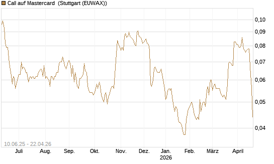 Call auf Mastercard [Morgan Stanley & Co. Int. plc] Chart