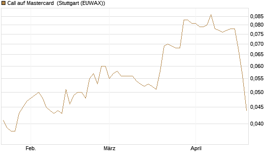 Call auf Mastercard [Morgan Stanley & Co. Int. plc] Chart