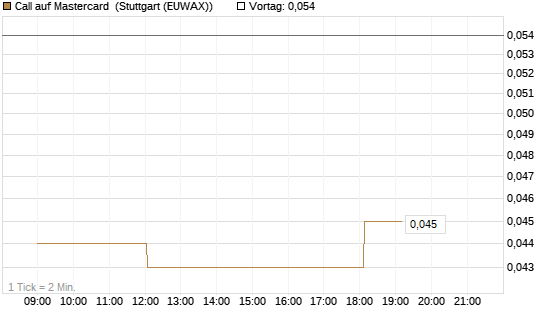 Call auf Mastercard [Morgan Stanley & Co. Int. plc] Chart