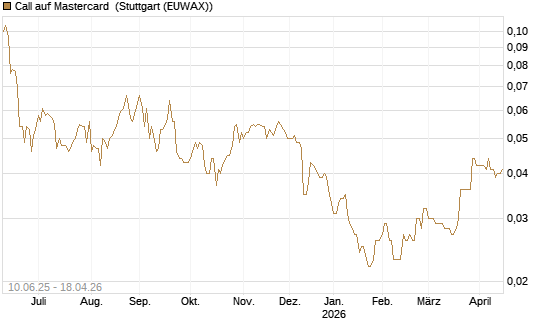 Call auf Mastercard [Morgan Stanley & Co. Int. plc] Chart