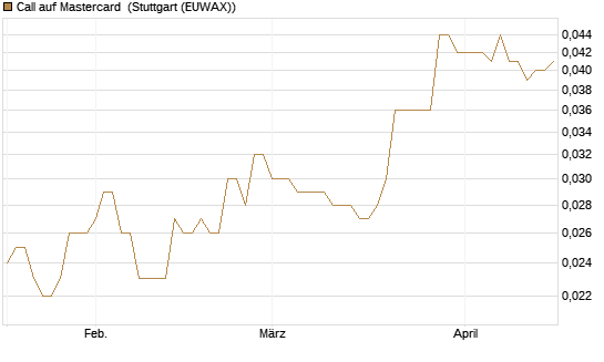 Call auf Mastercard [Morgan Stanley & Co. Int. plc] Chart