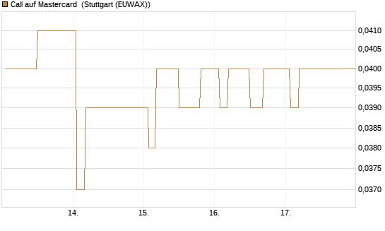 Call auf Mastercard [Morgan Stanley & Co. Int. plc] Chart