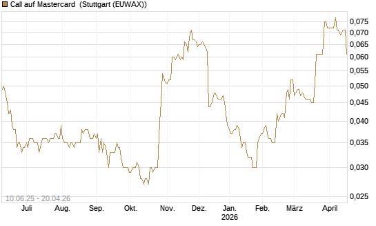 Call auf Mastercard [Morgan Stanley & Co. Int. plc] Chart