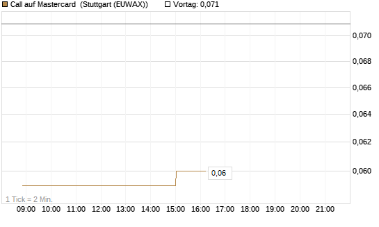 Call auf Mastercard [Morgan Stanley & Co. Int. plc] Chart