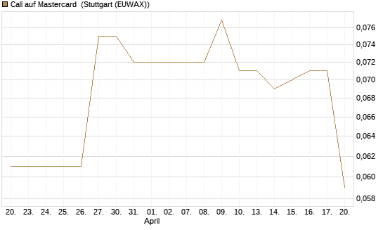 Call auf Mastercard [Morgan Stanley & Co. Int. plc] Chart