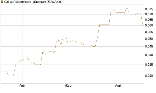Call auf Mastercard [Morgan Stanley & Co. Int. plc] Chart