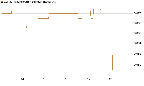 Call auf Mastercard [Morgan Stanley & Co. Int. plc] Chart