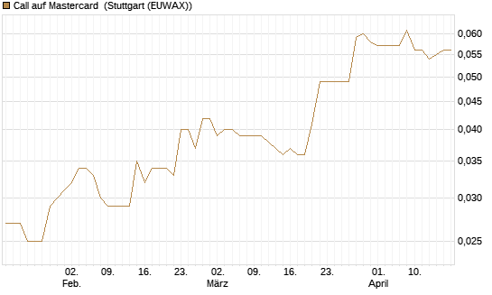 Call auf Mastercard [Morgan Stanley & Co. Int. plc] Chart