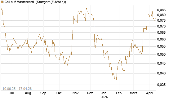 Call auf Mastercard [Morgan Stanley & Co. Int. plc] Chart