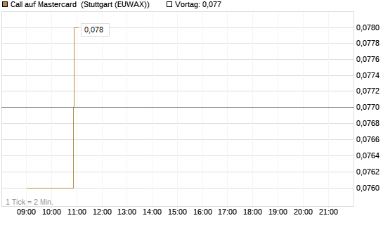 Call auf Mastercard [Morgan Stanley & Co. Int. plc] Chart