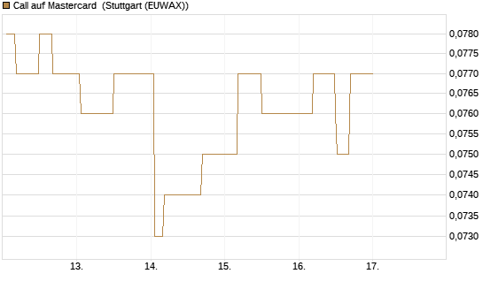 Call auf Mastercard [Morgan Stanley & Co. Int. plc] Chart