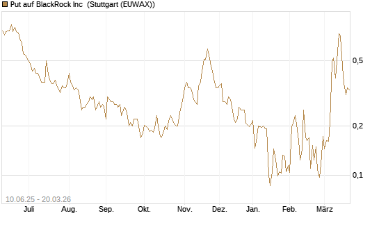 Put auf BlackRock Inc [Morgan Stanley & Co. Int. plc] Chart