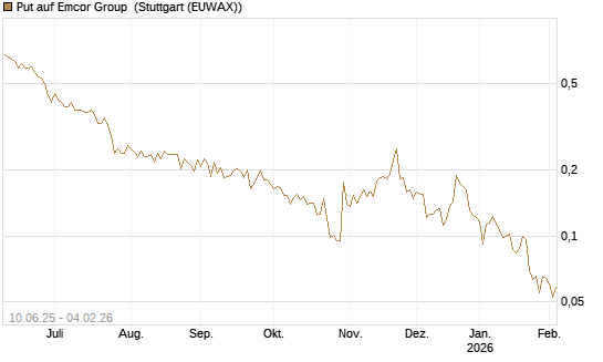Put auf Emcor Group [Morgan Stanley & Co. Int. plc] Chart