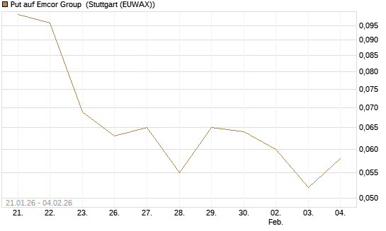 Put auf Emcor Group [Morgan Stanley & Co. Int. plc] Chart