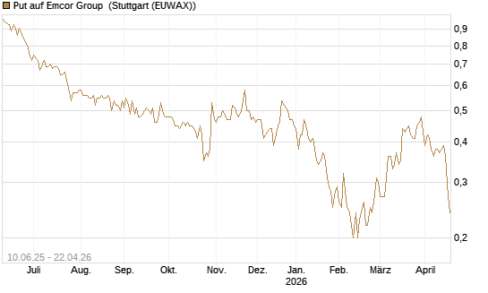 Put auf Emcor Group [Morgan Stanley & Co. Int. plc] Chart