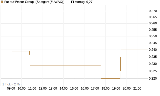 Put auf Emcor Group [Morgan Stanley & Co. Int. plc] Chart