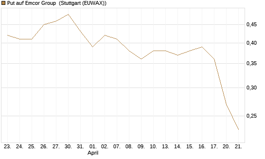 Put auf Emcor Group [Morgan Stanley & Co. Int. plc] Chart