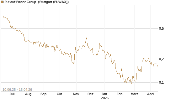 Put auf Emcor Group [Morgan Stanley & Co. Int. plc] Chart