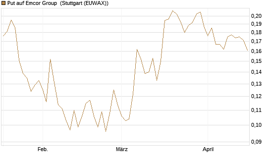 Put auf Emcor Group [Morgan Stanley & Co. Int. plc] Chart