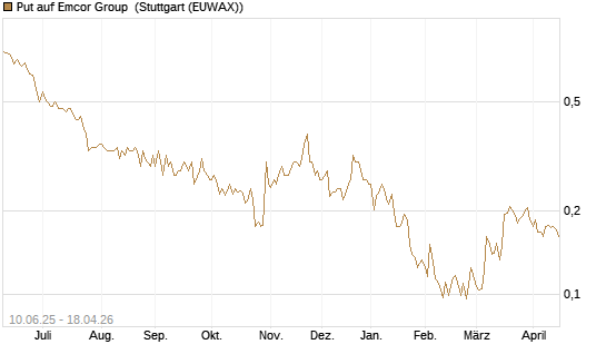 Put auf Emcor Group [Morgan Stanley & Co. Int. plc] Chart
