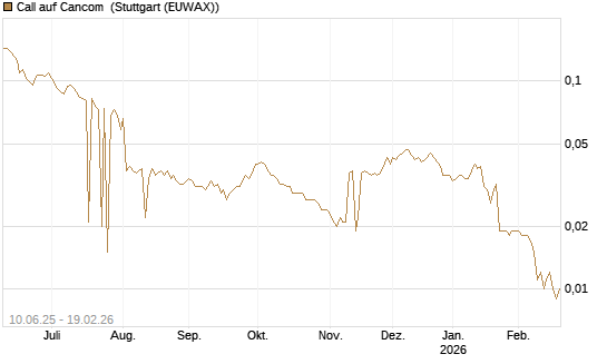 Call auf Cancom [Morgan Stanley & Co. Int. plc] Chart