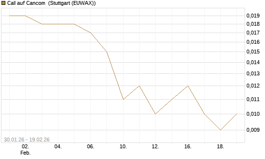 Call auf Cancom [Morgan Stanley & Co. Int. plc] Chart