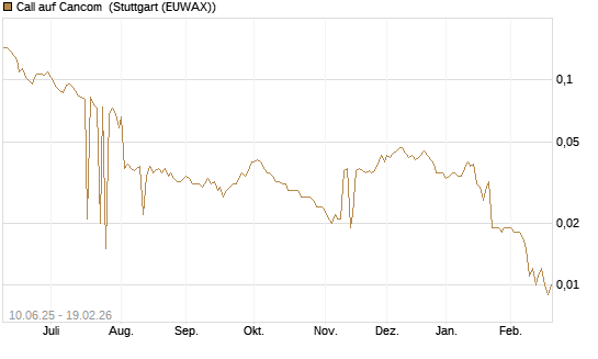Call auf Cancom [Morgan Stanley & Co. Int. plc] Chart