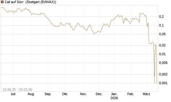 Call auf Dürr [Morgan Stanley & Co. Int. plc] Chart