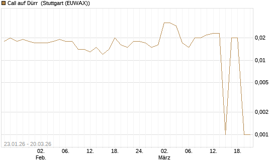 Call auf Dürr [Morgan Stanley & Co. Int. plc] Chart