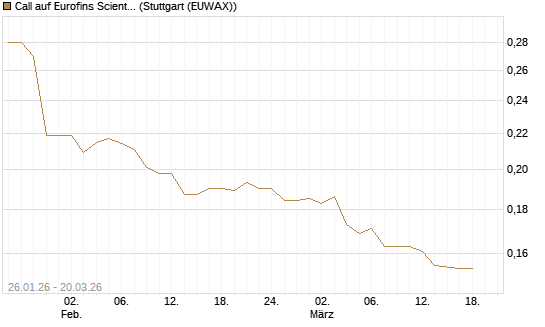 Call auf Eurofins Scientific [Morgan Stanley & Co. Int. plc] Chart