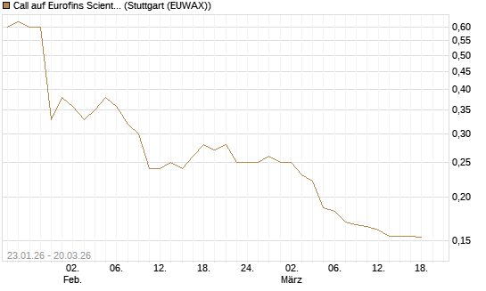Call auf Eurofins Scientific [Morgan Stanley & Co. Int. plc] Chart
