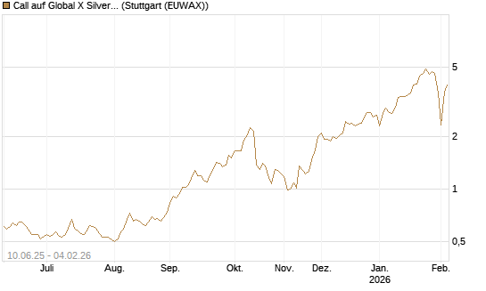 Call auf Global X Silver Miners ETF [Morgan Stanley & Co. Int. plc] Chart