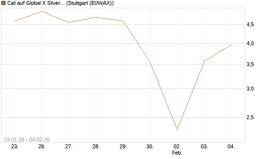 Call auf Global X Silver Miners ETF [Morgan Stanley & Co. Int. plc] Chart