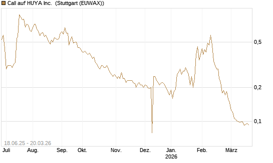 Call auf HUYA Inc. [Morgan Stanley & Co. Int. plc] Chart