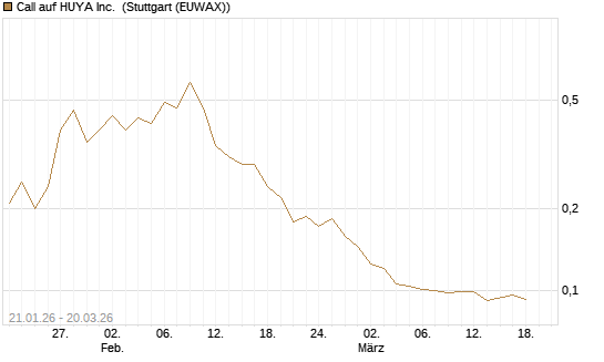Call auf HUYA Inc. [Morgan Stanley & Co. Int. plc] Chart