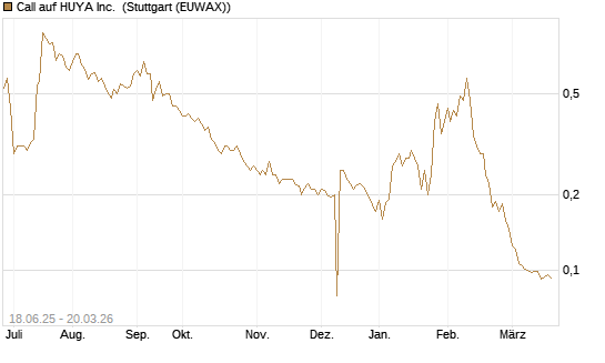 Call auf HUYA Inc. [Morgan Stanley & Co. Int. plc] Chart